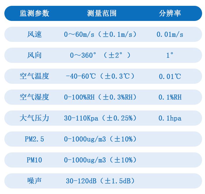 氣象環(huán)境監(jiān)測設(shè)備監(jiān)測參數(shù)